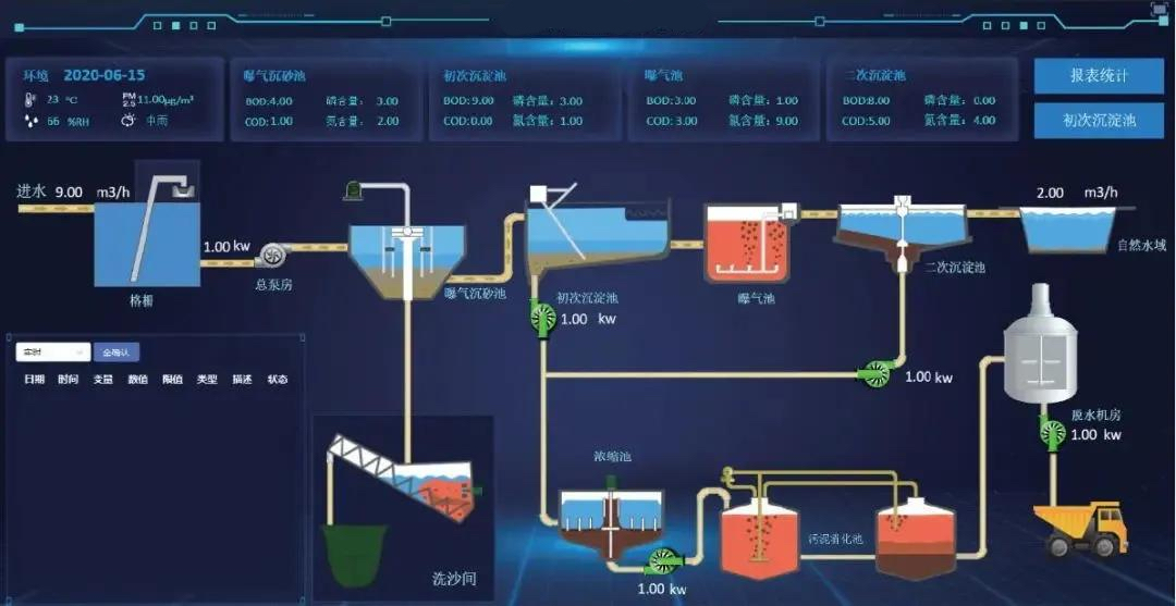 污水處理廠信息化建設流程