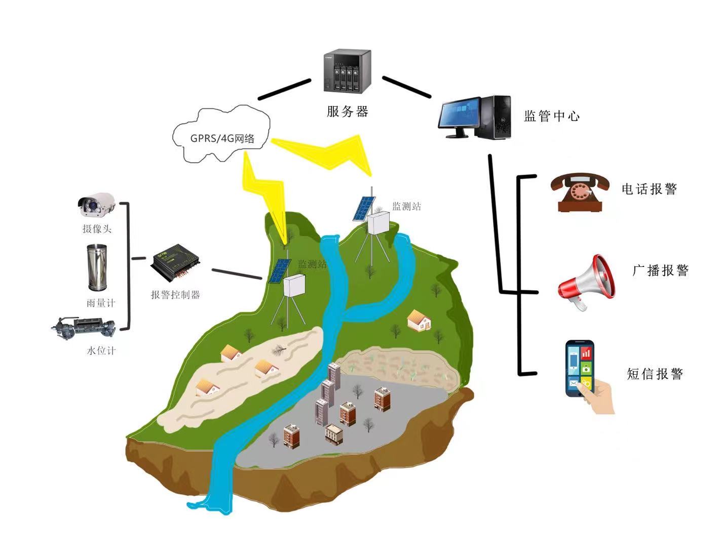 地質(zhì)災害防洪預警系統(tǒng) 山洪預警城市防洪 有效預防洪澇災害  