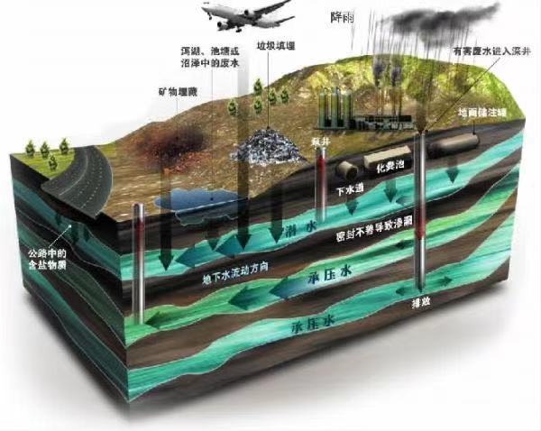 地下水水位的監(jiān)測(cè)方法——地下水位監(jiān)測(cè)(圖1)