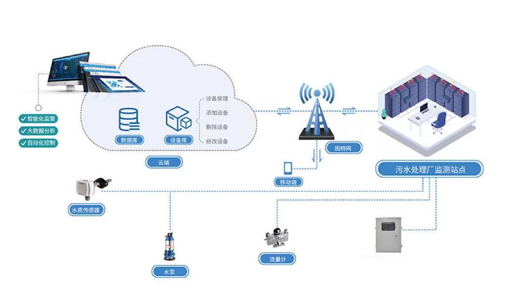 廢污水排放在線監(jiān)測系統(tǒng) 實(shí)時處理在線監(jiān)測排放污水(圖2)