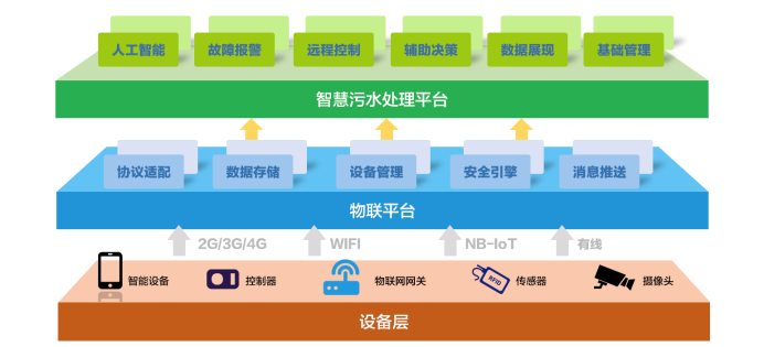 水處理行業(yè)現(xiàn)狀 為什么說(shuō)智慧水利是水處理發(fā)展的未來(lái)趨勢(shì)？