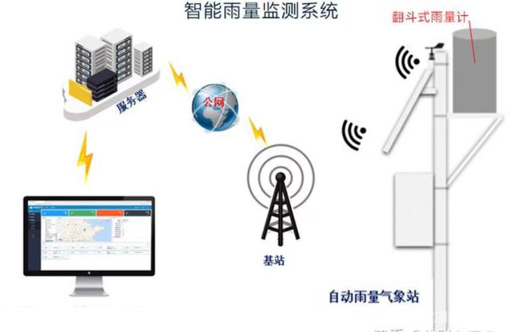 降雨量是怎么測(cè)量的 降雨量實(shí)時(shí)監(jiān)測(cè)方法(圖2)