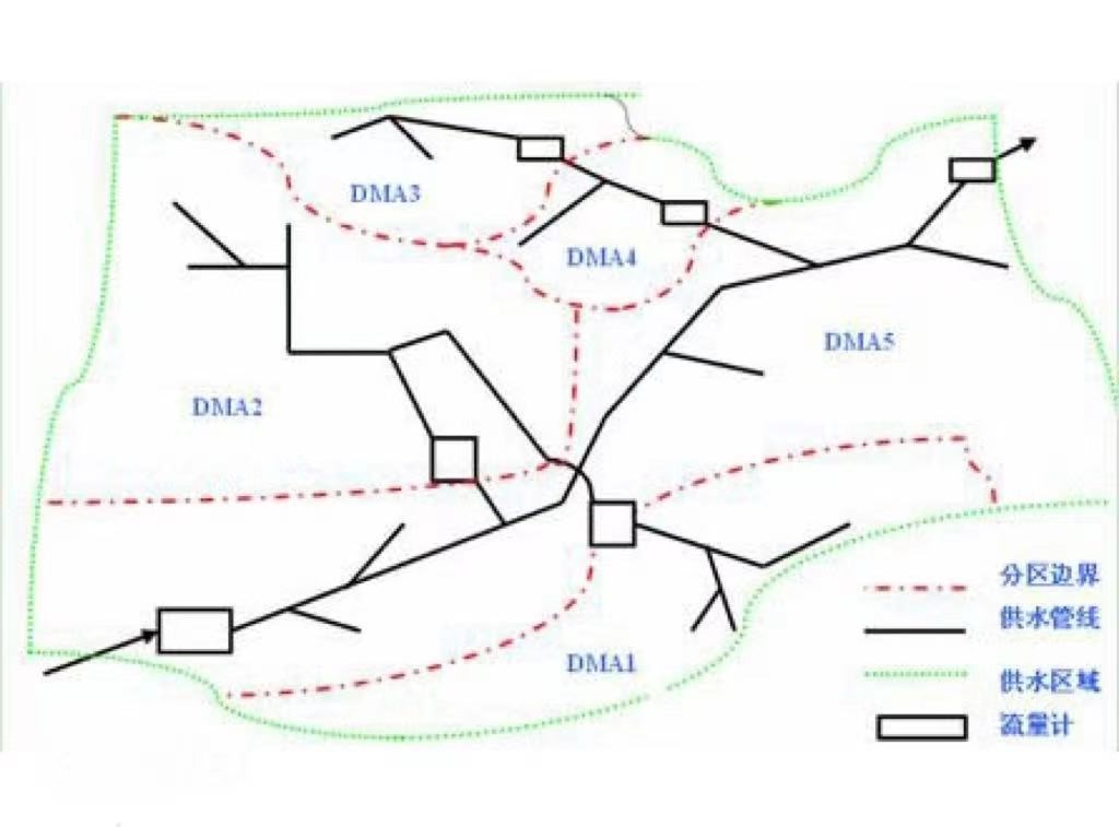 什么是管網(wǎng)DMA分區(qū)計(jì)量，DMA分區(qū)計(jì)量有什么好處(圖2)