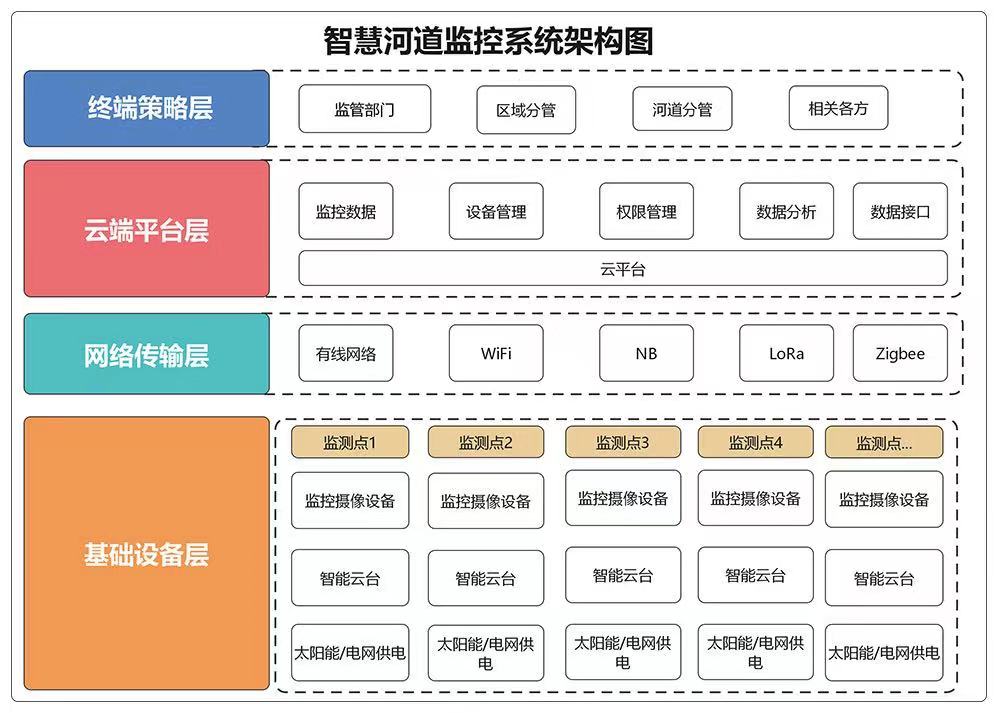 智慧河道云平臺(tái)解決方案 智能河道監(jiān)測(圖2)